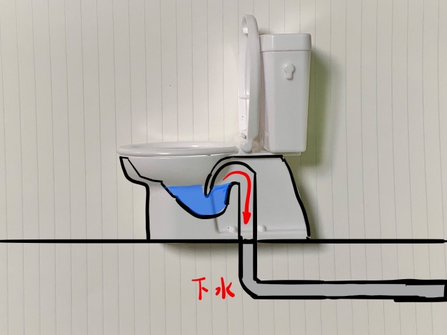 トイレ詰まりの原因といっていい簡単な排水構造を画像で分かりやすく掲載してますのでご覧ください